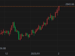 贵金属持续走强，现货金价涨破2840再创历史记录
