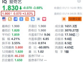 爱奇艺盘前涨超3.8% 与红果短剧达成深度合作