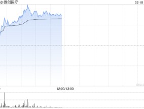 微创系早盘集体走高 微创医疗涨超7%微创脑科学涨近4%