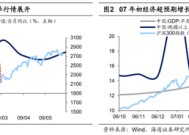 海通策略：如何找春季行情中领涨行业？