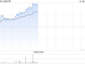 心动公司现涨超4% 旗下《心动小镇》春节活动或带动游戏流水大幅提升