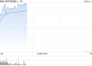 地平线机器人-W早盘涨逾7% 公司将进入恒科指数成份股