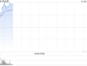 优必选现涨逾9% 公司宣布拟根据H股激励计划购买不超过2亿元股份
