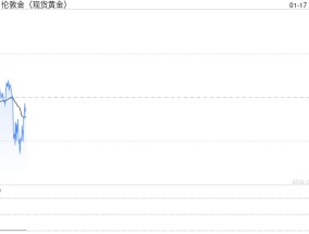 黄金交易提醒：美国经济数据拖累美债收益率，金价三连阳逼近逾两个月高位
