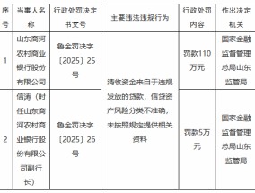 山东商河农村商业银行被罚110万元：清收资金来自于违规发放的贷款，信贷资产风险分类不准确等