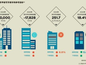 2024年第四季度北京甲级写字楼租金环比下降8.8%