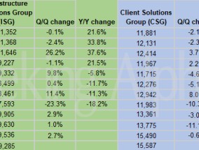 戴尔科技Q4业绩喜忧参半 AI服务器需求前景依然强劲