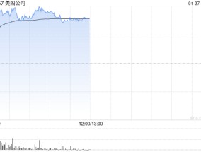 美图公司盘中涨逾15% 美图WHEE推出中文AI海报功能