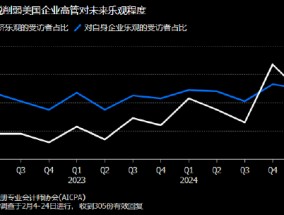 美国企业高管对经济前景信心恶化 关税及通胀问题令人担忧