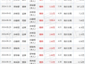 同德化工：1月24日高管邬宇峰增持股份合计3.3万股