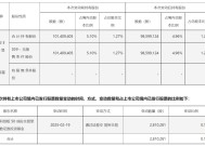 中芯国际突遭减持 系华夏上证科创板50成份ETF规模减少所致