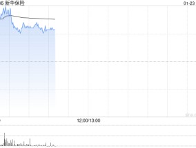 新华保险盈喜高开逾4% 预计年度归母净利润同比增加175%至195%