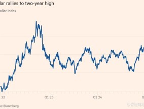美元暴涨至两年高位 英镑与欧元承压