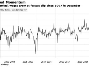 日本薪资增速创1997年以来新高 日本央行加息预期大幅升温