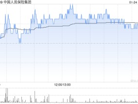 中国人民保险集团发盈喜 2024年度归母净利润预计为398.53亿到444.07亿元同比增长75%到95%