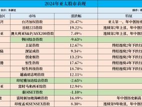 2024年亚太股市：中国台湾股市涨幅第一，印度股市连续第9年上涨