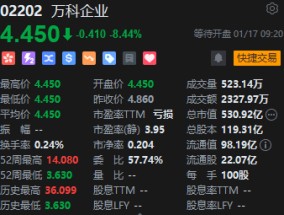 港股万科企业低开逾8% 万科总裁祝九胜更新朋友圈 此前传闻被公安机关带走