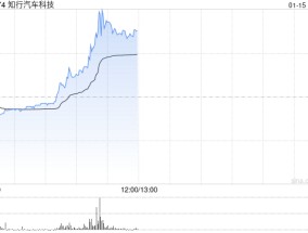 知行汽车科技盘中拉涨逾20% 机构指“智驾平权”带来供给侧产品迭代加速