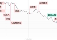 【每日收评】创业板指冲高回落涨超1%，固态电池概念股再迎爆发