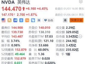 英伟达盘前涨近2% 黄仁勋将在CES科技盛会进行主题演讲