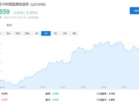 抵押贷款利率逼近7%，美国房地产市场面临不祥之兆