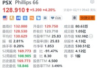 Phillips66涨4.2% 激进投资者Elliott计划推动运营变革