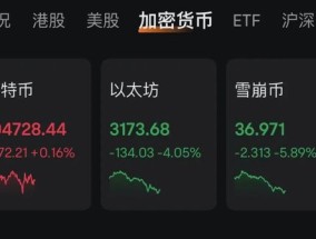 特朗普“发币” 暴涨40000%！虹吸资金币圈巨震 近26万人爆仓！