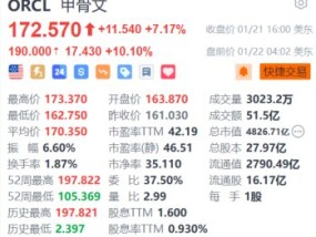 甲骨文盘前大涨超10% 将与OpenAI、软银成立合资公司 投资高达5000亿美元