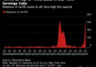 关税成为财报季热词 受关注程度超过特朗普第一个任期