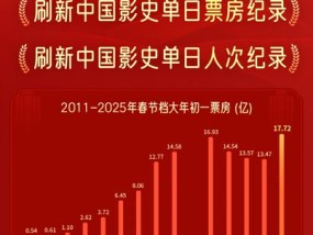 大年初一票房超17.72亿，刷新中国影史单日票房纪录