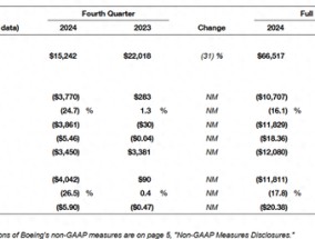 去年净亏118亿美元，波音放弃制定2025年财务目标