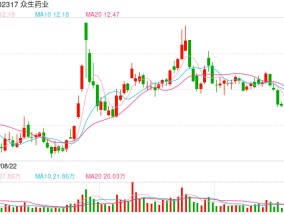 流感高发季来临，甲流概念股多股涨停！上市公司回应