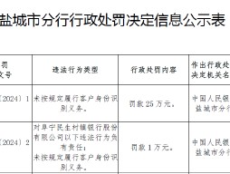 阜宁民生村镇银行被罚25万元：因未按规定履行客户身份识别义务