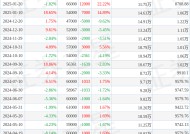 飞龙股份(002536)2月28日股东户数5.9万户，较上期增加5.36%