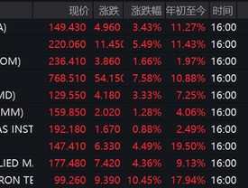 一则消息引发巨震，特朗普火速辟谣！净利润最高增长超100%，首份券商业绩预告出炉