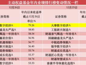 年内涨超75%，公募年度“冠军基”已基本锁定