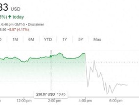 盘后一度跌超7%！亚马逊财报指引欠佳 今年资本支出料达千亿美元