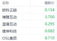 比特币高位跳水引爆概念股抛售潮 欧科云链港股重挫16%领衔杀跌