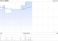 五谷磨房盈喜后涨超5% 预期年度实现纯利同比增长至高约28%