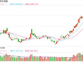 快讯：恒指低开0.77% 科指跌1.07% 欧科云链跌超9%