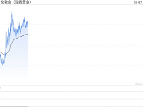 普京政府宣布重大战争突破！金价2639避险买盘反弹