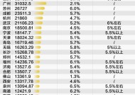 19座万亿城市 2024年经济增速跑赢全国