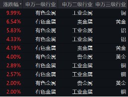 有色蓄势高飞！有色龙头ETF（159876）盘中逆市涨超3%！铜、金、铝携手上攻，北方铜业涨停封板