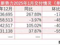 新势力新年首月交付排名突变：小鹏时隔30个月重回榜首 理想痛失“冠军”