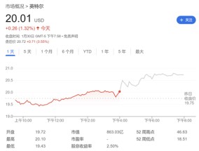 “特朗普关税”刺激提前采购？英特尔Q4营收、EPS均超预期 但前路仍艰难