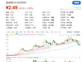 奥瑞德四个月内两换董事长，前三季亏超2000万元涉案金额高达上亿元