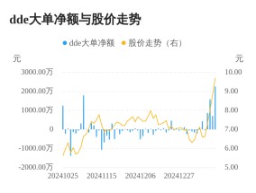 狮头股份主力资金持续净流入，3日共净流入4552.26万元