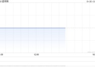 早盘：美股小幅上扬 道指上涨0.2%