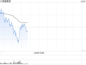 微信小店概念持续活跃 微盟集团早盘涨逾7%