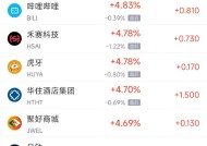 周四热门中概股普涨 台积电涨2.88%，阿里巴巴涨6.22%